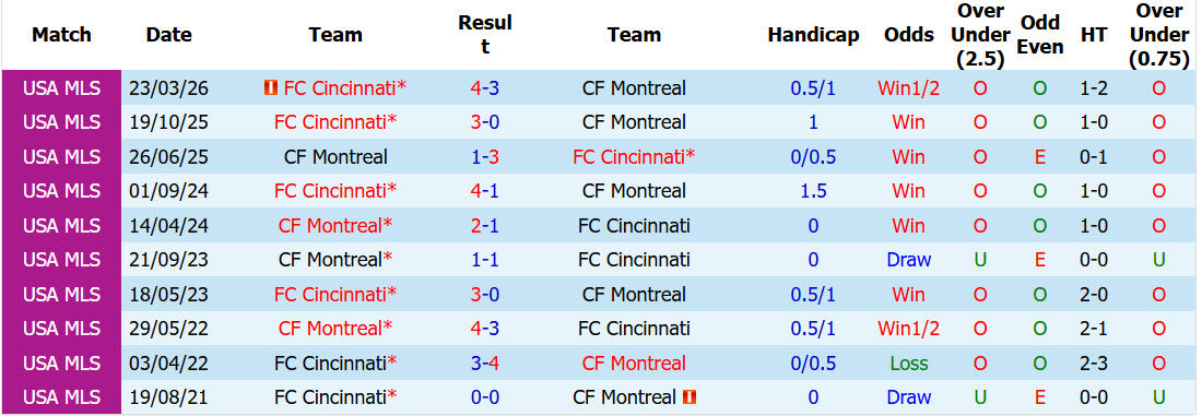 Nhận định, soi kèo Montreal vs Cincinnati, 06h30 ngày 27/09: Khách bắt nạt chủ nhà - Ảnh 4