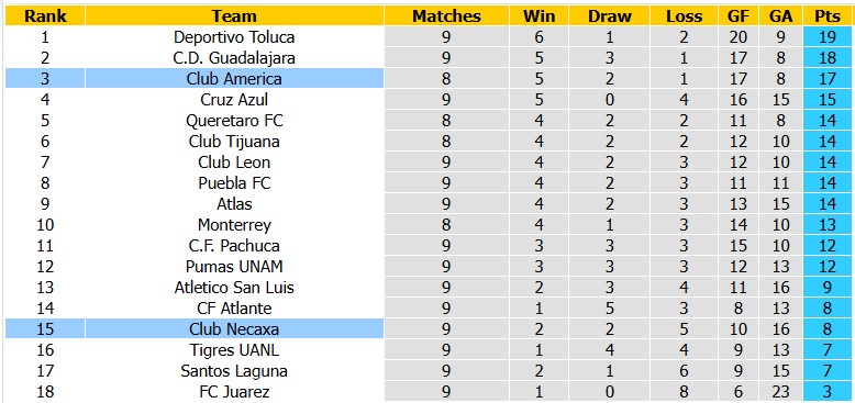 Nhận định, soi kèo Necaxa vs Club America, 10h00 ngày 28/9: Đôi ngả chi ly - Ảnh 4