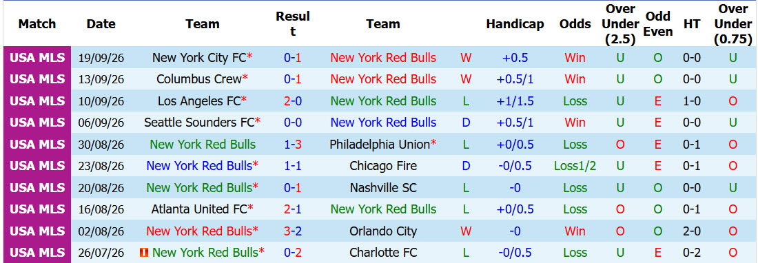 Nhận định, soi kèo New York Red Bulls vs Saint Louis, 06h30 ngày 27/09: Đàn bò đứt mạch chiến thắng - Ảnh 2