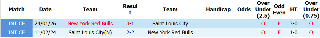 Nhận định, soi kèo New York Red Bulls vs Saint Louis, 06h30 ngày 27/09: Đàn bò đứt mạch chiến thắng - Ảnh 4