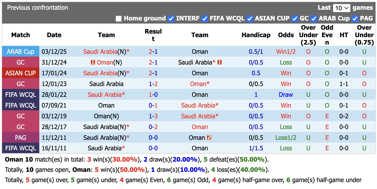 Nhận định, soi kèo Oman vs Saudi Arabia, 01h00 ngày 27/9: Cứ ngỡ ngon ăn - Ảnh 3