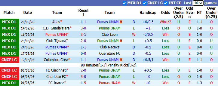 Nhận định, soi kèo Pumas vs Atletico San Luis, 1hh00 ngày 28/9: Tin vào cửa dưới - Ảnh 2