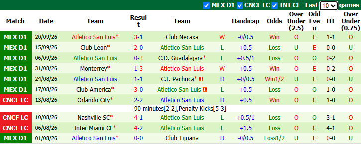 Nhận định, soi kèo Pumas vs Atletico San Luis, 1hh00 ngày 28/9: Tin vào cửa dưới - Ảnh 3
