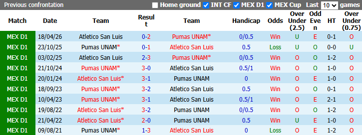Nhận định, soi kèo Pumas vs Atletico San Luis, 1hh00 ngày 28/9: Tin vào cửa dưới - Ảnh 4