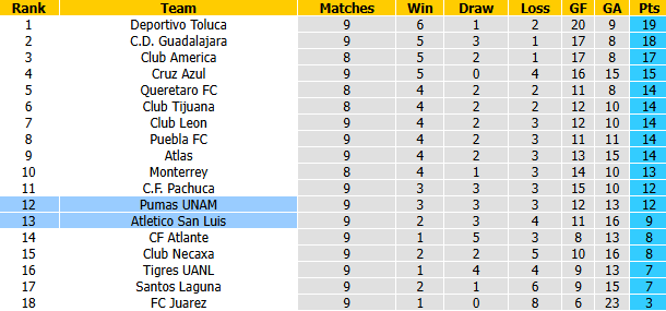 Nhận định, soi kèo Pumas vs Atletico San Luis, 1hh00 ngày 28/9: Tin vào cửa dưới - Ảnh 5