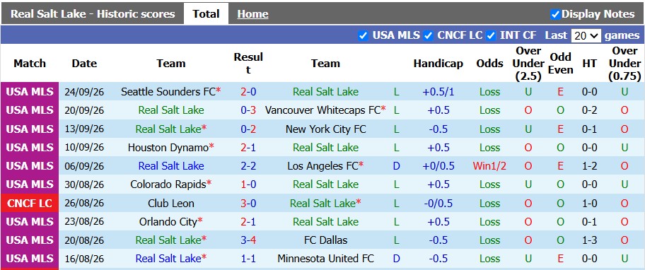 Nhận định, soi kèo Real Salt Lake vs New England, 8h30 ngày 27/9: Khách lấn chủ - Ảnh 1
