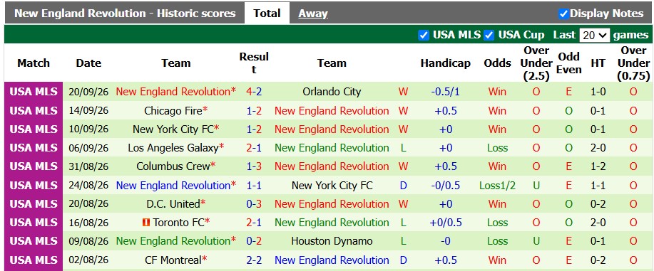 Nhận định, soi kèo Real Salt Lake vs New England, 8h30 ngày 27/9: Khách lấn chủ - Ảnh 2