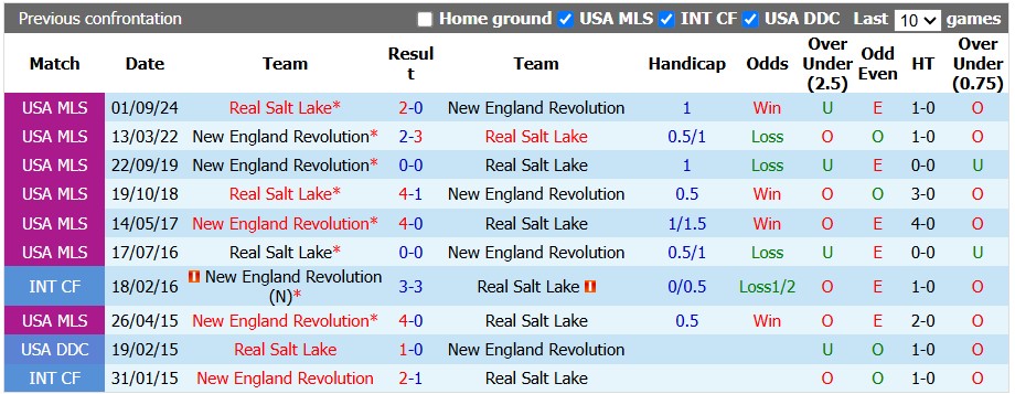 Nhận định, soi kèo Real Salt Lake vs New England, 8h30 ngày 27/9: Khách lấn chủ - Ảnh 3