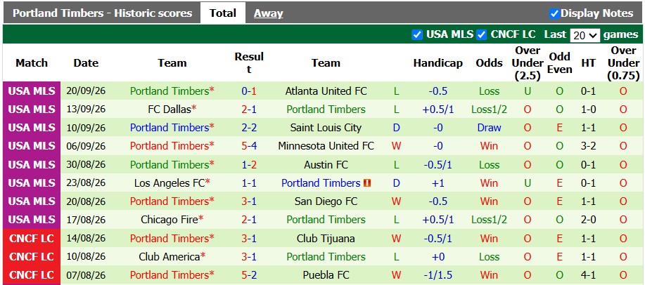 Nhận định, soi kèo San Jose vs Portland Timbers, 9h30 ngày 27/9: 3 điểm ở lại - Ảnh 2