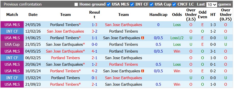 Nhận định, soi kèo San Jose vs Portland Timbers, 9h30 ngày 27/9: 3 điểm ở lại - Ảnh 3