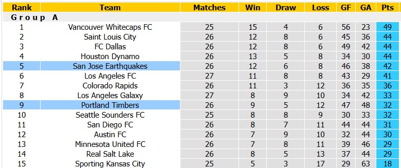 Nhận định, soi kèo San Jose vs Portland Timbers, 9h30 ngày 27/9: 3 điểm ở lại - Ảnh 4