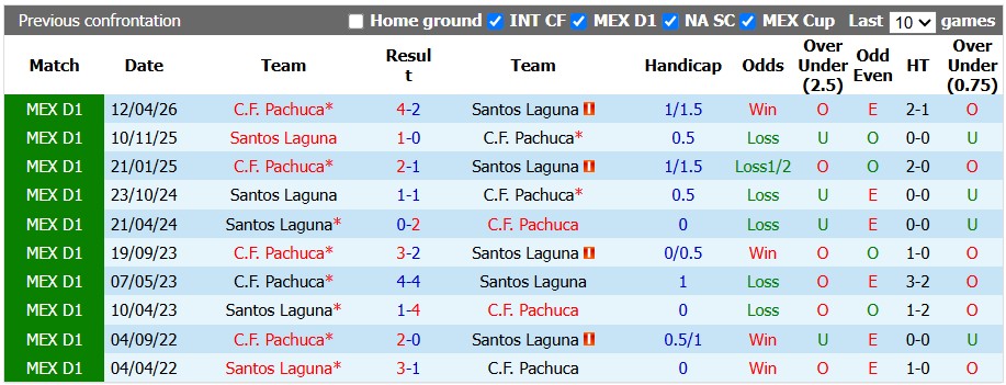 Nhận định, soi kèo Santos Laguna vs Pachuca, 8h00 ngày 27/9: Tiến bộ từng ngày - Ảnh 3