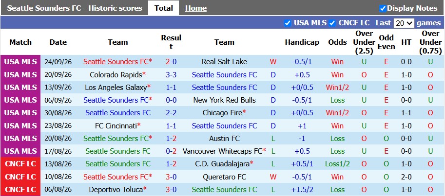 Nhận định, soi kèo Seattle Sounders vs Minnesota, 7h30 ngày 27/9: Tự tin trở lại - Ảnh 1