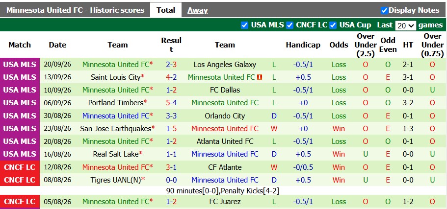 Nhận định, soi kèo Seattle Sounders vs Minnesota, 7h30 ngày 27/9: Tự tin trở lại - Ảnh 2