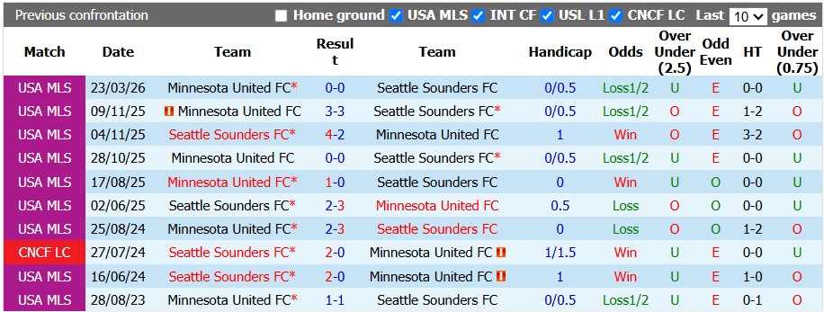 Nhận định, soi kèo Seattle Sounders vs Minnesota, 7h30 ngày 27/9: Tự tin trở lại - Ảnh 3