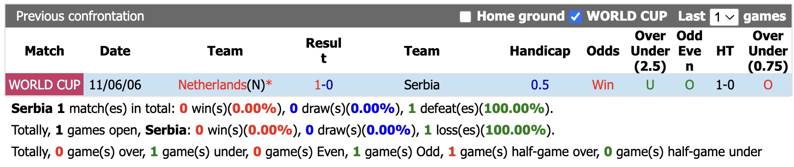 Nhận định, soi k&egrave;o Serbia vs H&agrave; Lan, 23h00 ng&agrave;y 27/9: Khẳng định sức mạnh - Ảnh 3
