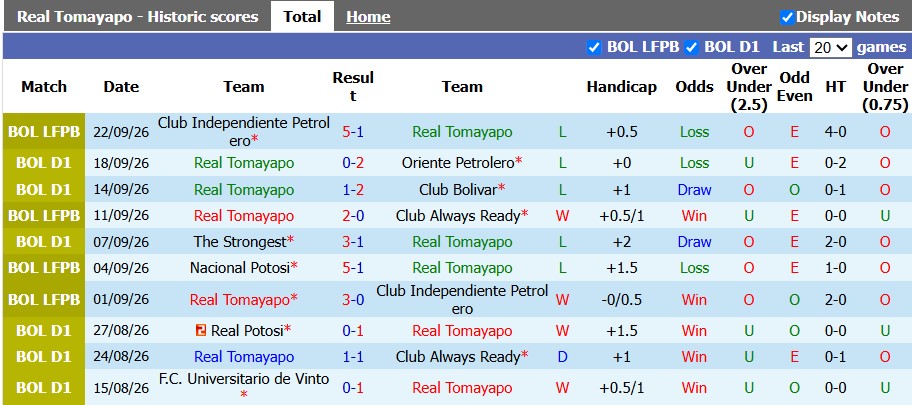 Nhận định, soi kèo Tomayapo vs Real Oruro, 6h30 ngày 28/9: Sân nhà vẫn hơn - Ảnh 1