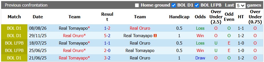 Nhận định, soi kèo Tomayapo vs Real Oruro, 6h30 ngày 28/9: Sân nhà vẫn hơn - Ảnh 3