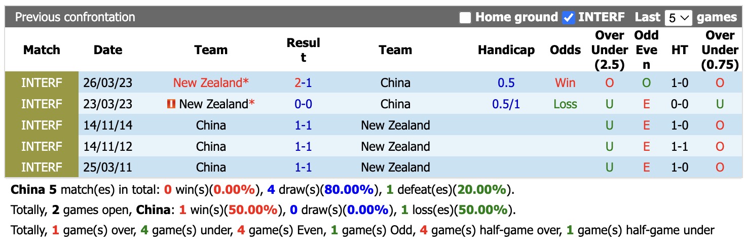 Nhận định, soi kèo Trung Quốc vs New Zealand, 18h35 ngày 27/9: Lịch sử lặp lại - Ảnh 3