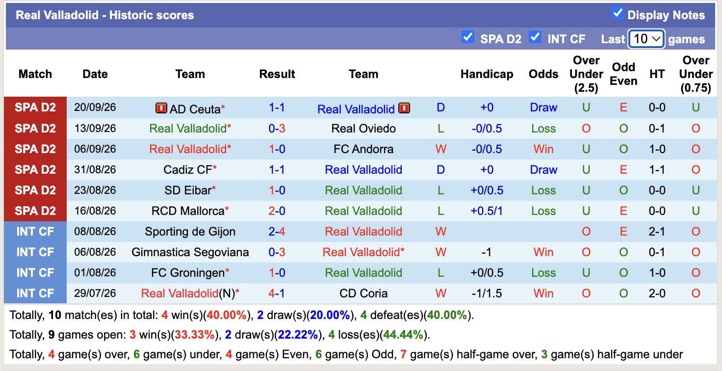 Nhận định, soi kèo Valladolid vs Cordoba, 19h00 ngày 27/9: Tin vào Cordoba - Ảnh 1