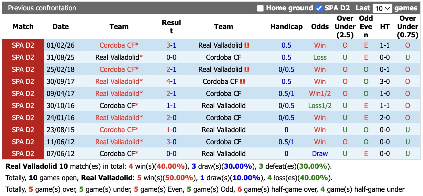 Nhận định, soi kèo Valladolid vs Cordoba, 19h00 ngày 27/9: Tin vào Cordoba - Ảnh 3