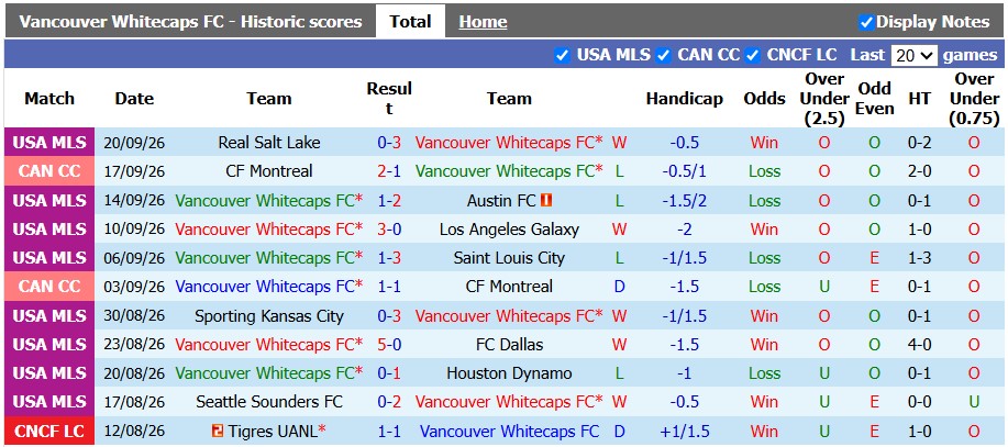 Nhận định, soi kèo Vancouver vs DC United, 9h30 ngày 27/9: Giữ vững ngôi đầu - Ảnh 1