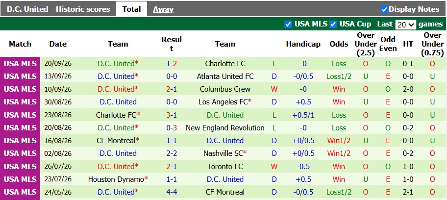 Nhận định, soi kèo Vancouver vs DC United, 9h30 ngày 27/9: Giữ vững ngôi đầu - Ảnh 2