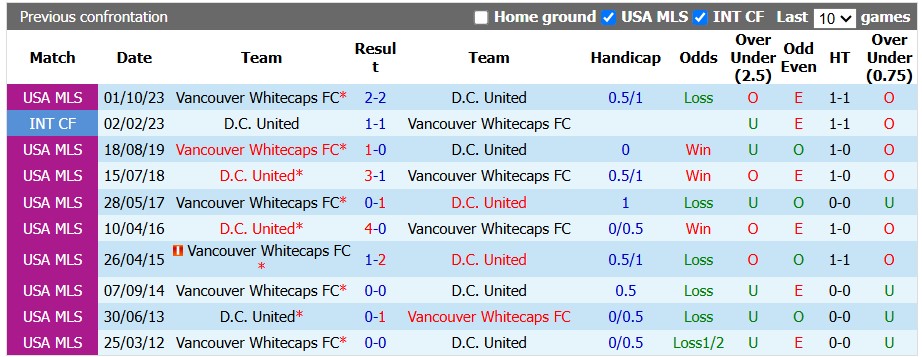 Nhận định, soi kèo Vancouver vs DC United, 9h30 ngày 27/9: Giữ vững ngôi đầu - Ảnh 3