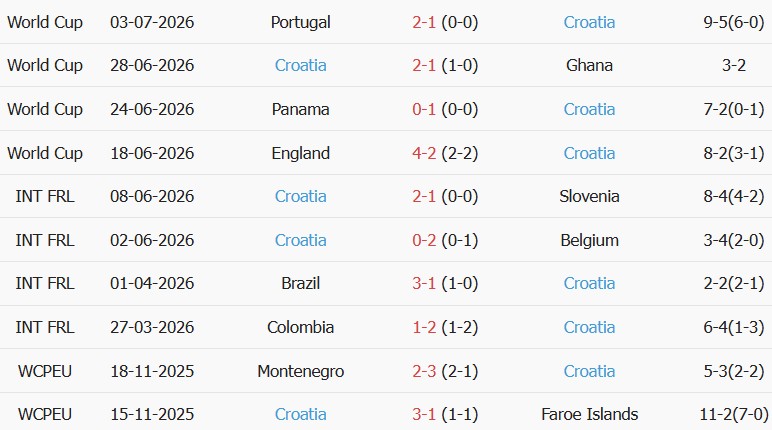 Soi kèo góc CH Czech vs Croatia, 01h45 ngày 27/09 - Ảnh 2