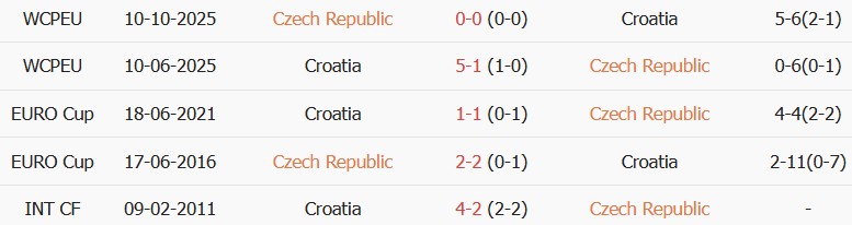 Soi kèo góc CH Czech vs Croatia, 01h45 ngày 27/09 - Ảnh 3