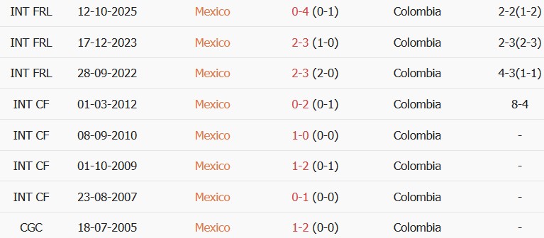 Soi kèo góc Colombia vs Mexico, 08h00 ngày 27/09 - Ảnh 3