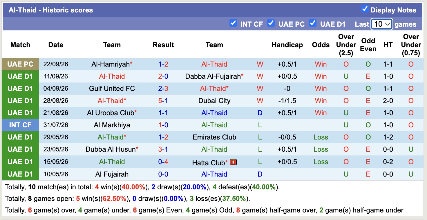Nhận định, soi kèo Al Arabi vs Al-Thaid, 21h40 ngày 28/9: Tin vào Al-Thaid - Ảnh 2