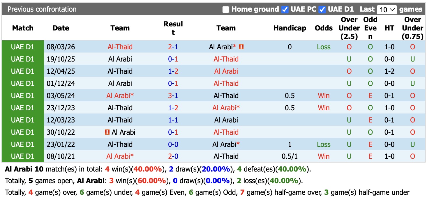 Nhận định, soi kèo Al Arabi vs Al-Thaid, 21h40 ngày 28/9: Tin vào Al-Thaid - Ảnh 3