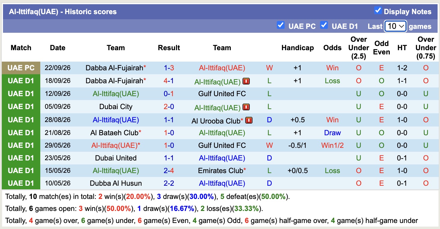 Nhận định, soi kèo Al-Ittifaq vs Al Urooba, 21h40 ngày 28/9: Cầm chân nhau - Ảnh 1