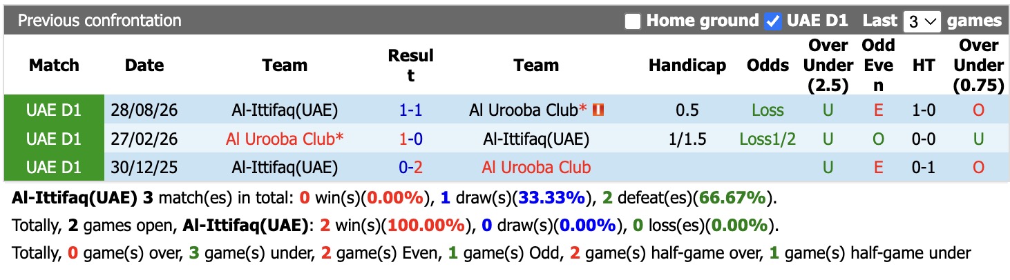 Nhận định, soi kèo Al-Ittifaq vs Al Urooba, 21h40 ngày 28/9: Cầm chân nhau - Ảnh 3