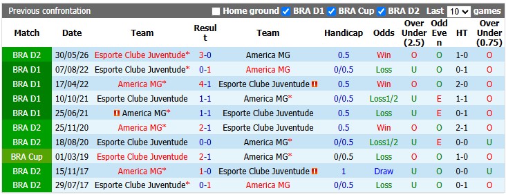 Nhận định, soi kèo America MG vs Juventude, 5h30 ngày 29/9: Chủ nhà mất phương hướng - Ảnh 3