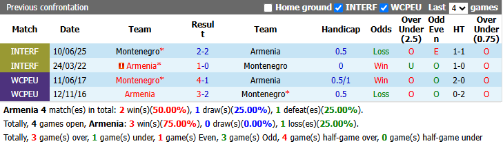 Nhận định, soi kèo Armenia vs Montenegro, 23h00 ngày 28/9: Tận dụng lợi thế - Ảnh 4