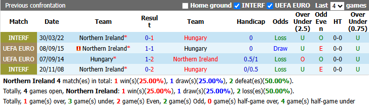 Nhận định, soi kèo Bắc Ireland vs Hungary, 1h45 ngày 29/9: Tự tin trên sân nhà - Ảnh 4
