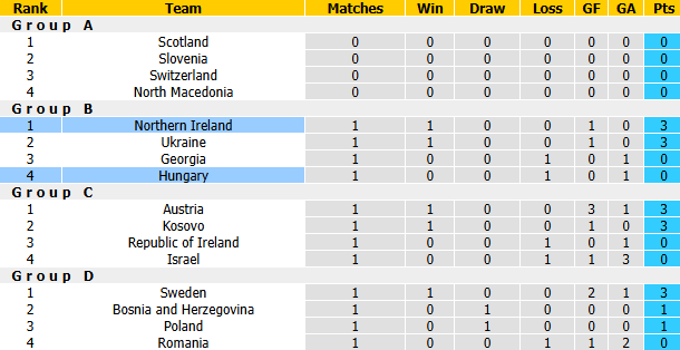 Nhận định, soi kèo Bắc Ireland vs Hungary, 1h45 ngày 29/9: Tự tin trên sân nhà - Ảnh 5