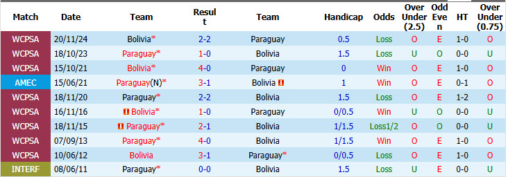 Nhận định, soi kèo Bolivia vs Paraguay, 03h30 ngày 28/09: Quật ngã đối thủ - Ảnh 4