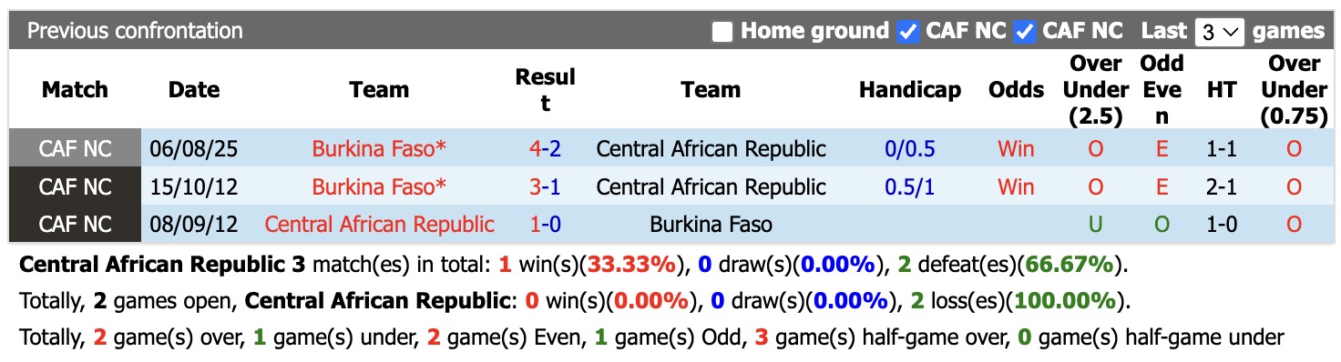 Nhận định, soi kèo CH Trung Phi vs Burkina Faso, 23h00 ngày 28/9: Kéo dài nỗi đau - Ảnh 3