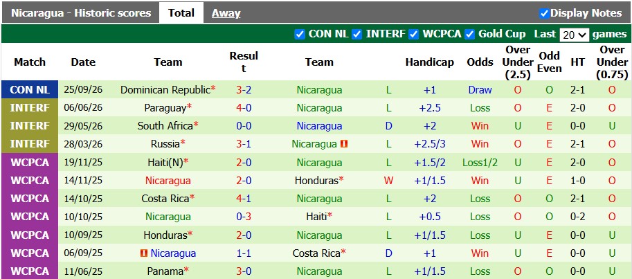 Nhận định, soi kèo Curacao vs Nicaragua, 7h00 ngày 28/9: Chuyến đi bão táp - Ảnh 2