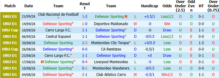 Nhận định, soi kèo Defensor Sporting vs Danubio, 04h00 ngày 28/09: Trở lại mạch chiến thắng - Ảnh 2