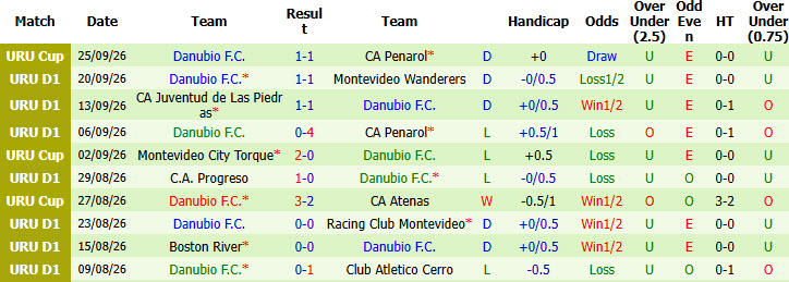 Nhận định, soi kèo Defensor Sporting vs Danubio, 04h00 ngày 28/09: Trở lại mạch chiến thắng - Ảnh 3