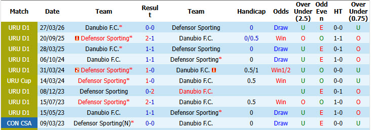 Nhận định, soi kèo Defensor Sporting vs Danubio, 04h00 ngày 28/09: Trở lại mạch chiến thắng - Ảnh 4