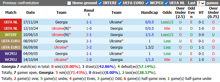 Nhận định, soi kèo Georgia vs Ukraine, 23h00 ngày 28/9: Đả bại chủ nhà - Ảnh 4