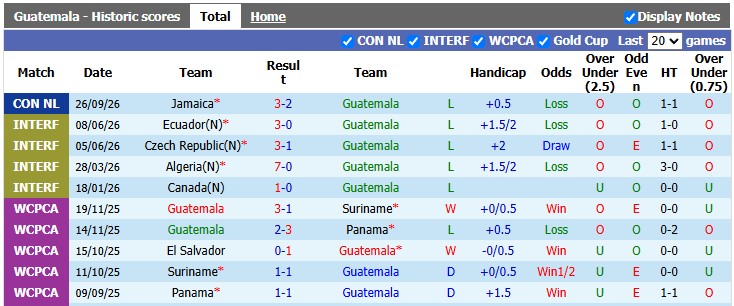 Nhận định, soi kèo Guatemala vs El Salvador, 9h00 ngày 29/9: Bổn cũ soạn lại - Ảnh 1