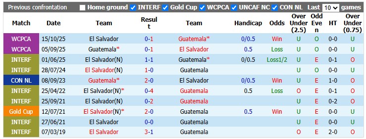 Nhận định, soi kèo Guatemala vs El Salvador, 9h00 ngày 29/9: Bổn cũ soạn lại - Ảnh 3