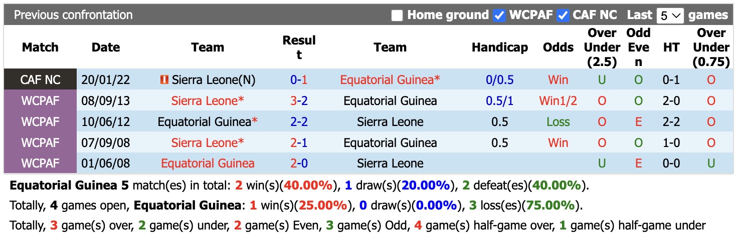Nhận định, soi kèo Guinea Xích Đạo vs Sierra Leone, 23h00 ngày 28/9: Ám ảnh sân nhà - Ảnh 3