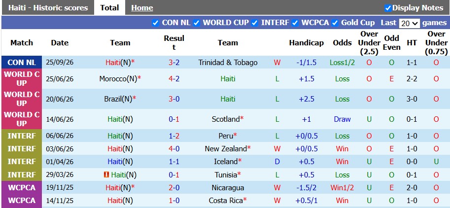 Nhận định, soi kèo Haiti vs Costa Rica, 6h00 ngày 28/9: Đôi đường cách biệt - Ảnh 1